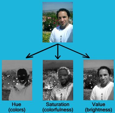An RGB photo split into H, S and V components An RGB photo split into H, S and V components